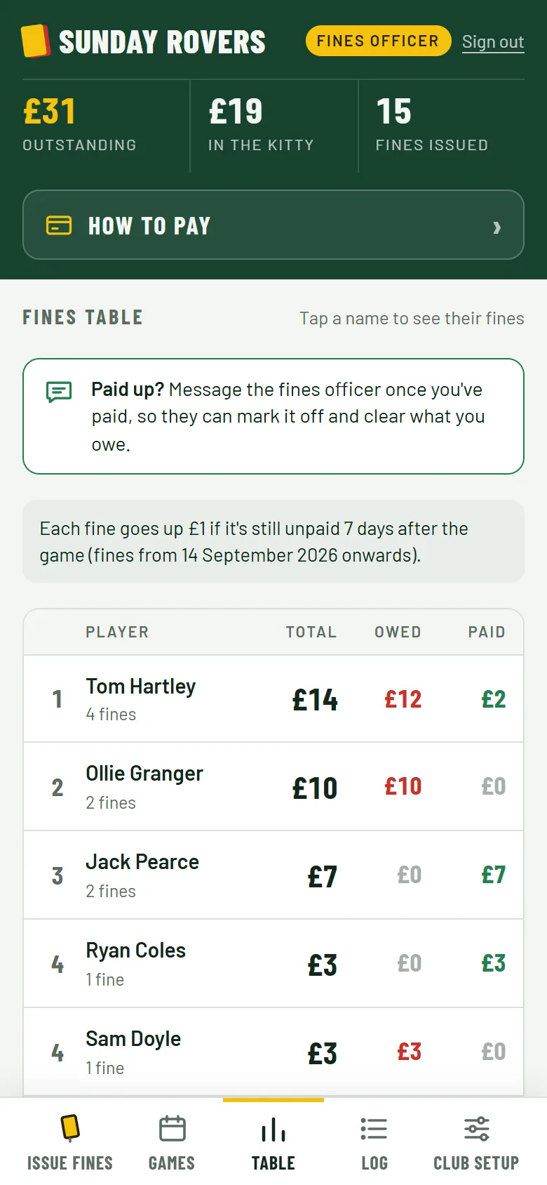 The fines table for a club, showing each player's total, what they owe and what they've paid.